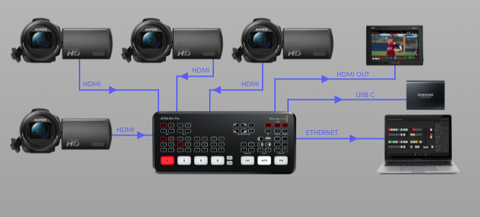 7 ข้อดีของ Blackmagic ATEM mini Pro ISO ในการทำ Live Stream และ Broadcast สำหรับงานมืออาชีพ