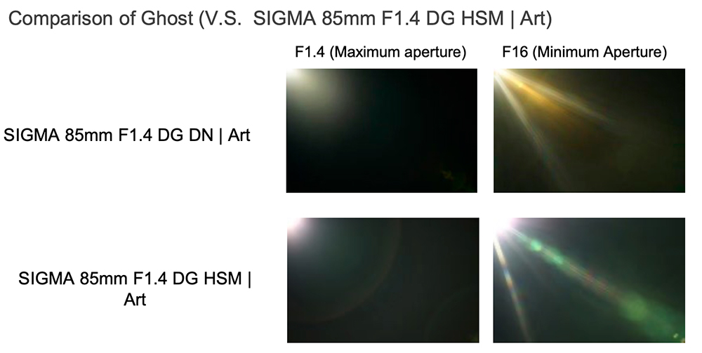 พรีวิว SIGMA 85mm F1.4 DG DN ART รุ่นล่าสุด ถ่ายภาพสวย คม ขนาดเล็กลง เบาลงกว่าเดิมเท่าตัว