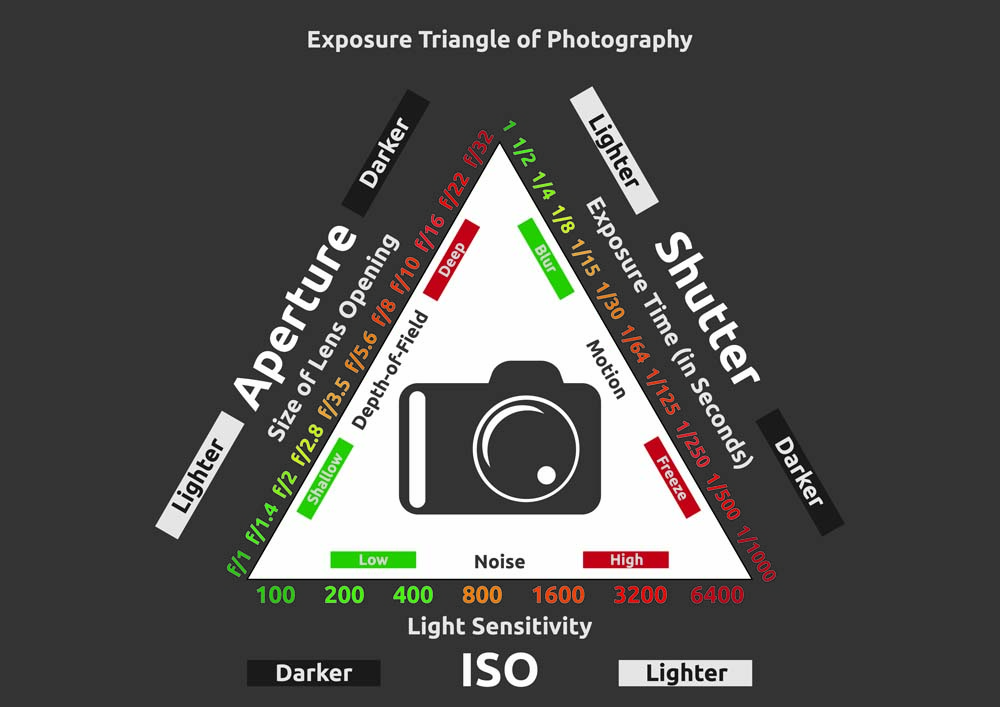 เคล็ดลับการตั้งค่า Speed - ISO - Aperture พื้นฐานที่คนถ่ายภาพต้องรู้